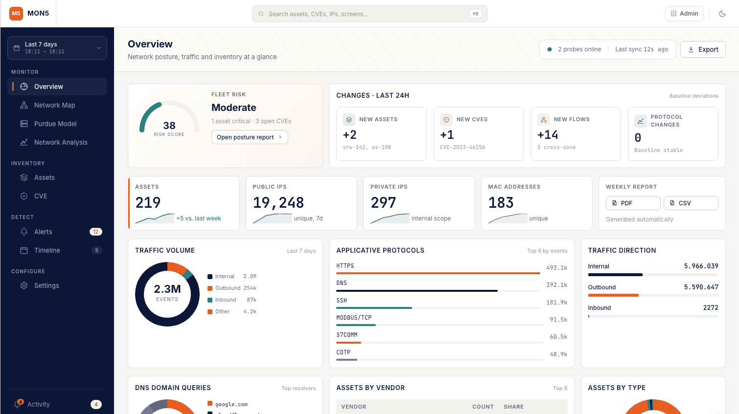 Dashboard MSSP MON5: vista multi-tenant degli asset OT, vulnerabilità e ticket dei clienti gestiti dal partner